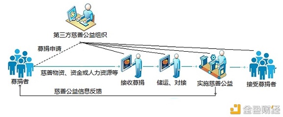 區(qū)塊鏈+公益 信息系統(tǒng)運(yùn)行維護(hù)服務(wù)的新篇章——星鏈白皮書解讀